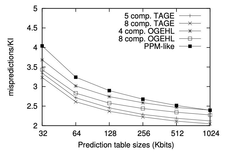 TAGE 相比于 GPPM 的性能提升